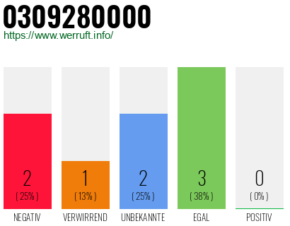 Rufnummer 0309280000 Telefonnummer 0309280000
