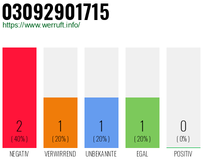 Rufnummer 03092901715 Telefonnummer 03092901715
