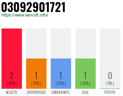 Rufnummer 03092901721 Telefonnummer 03092901721