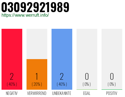 Rufnummer 03092921989 Telefonnummer 03092921989