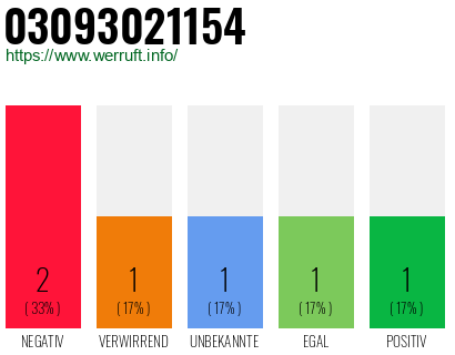 Rufnummer 03093021154 Telefonnummer 03093021154
