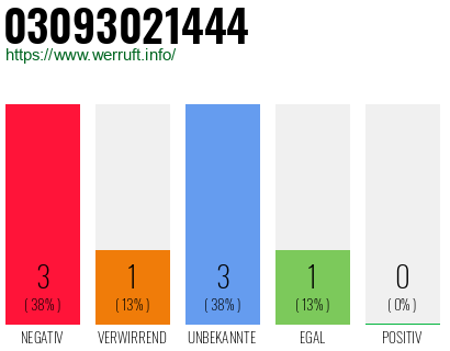 Rufnummer 03093021444 Telefonnummer 03093021444