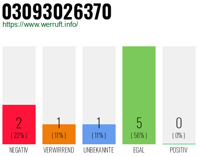 Rufnummer 03093026370 Telefonnummer 03093026370