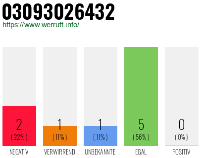 Rufnummer 03093026432 Telefonnummer 03093026432