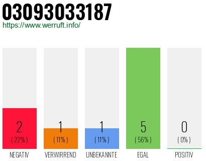 Rufnummer 03093033187 Telefonnummer 03093033187