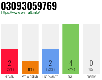Rufnummer 03093059769 Telefonnummer 03093059769