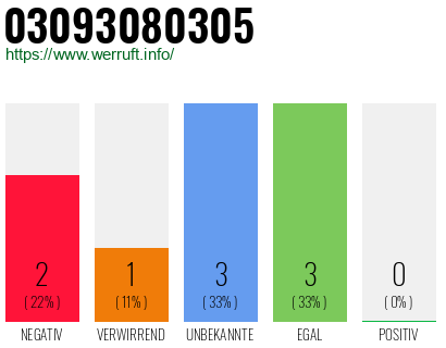 Rufnummer 03093080305 Telefonnummer 03093080305