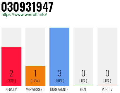 Rufnummer 030931947 Telefonnummer 030931947