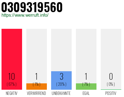 Rufnummer 0309319560 Telefonnummer 0309319560