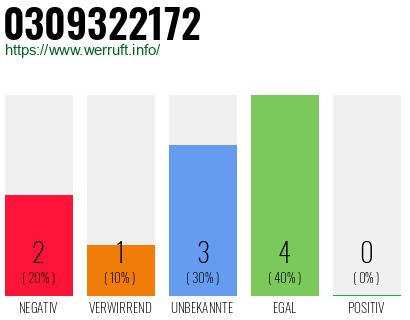Rufnummer 0309322172 Telefonnummer 0309322172