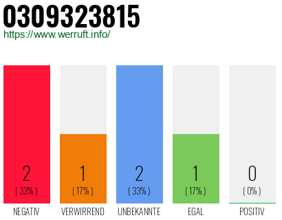 Rufnummer 0309323815 Telefonnummer 0309323815