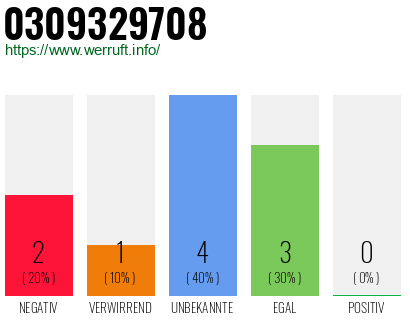Rufnummer 0309329708 Telefonnummer 0309329708