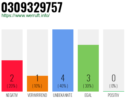 Rufnummer 0309329757 Telefonnummer 0309329757