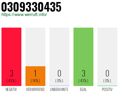 Rufnummer 0309330435 Telefonnummer 0309330435