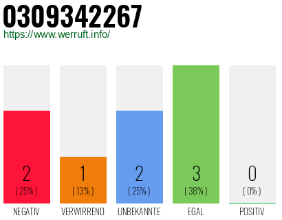 Rufnummer 0309342267 Telefonnummer 0309342267