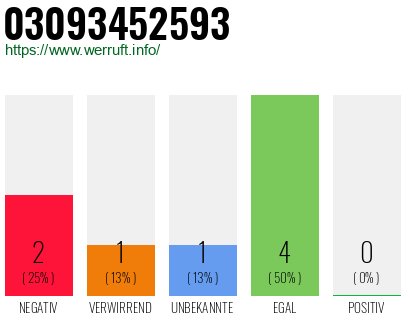 Rufnummer 03093452593 Telefonnummer 03093452593