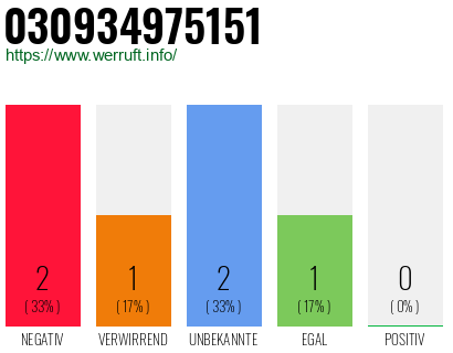 Rufnummer 030934975151 Telefonnummer 030934975151