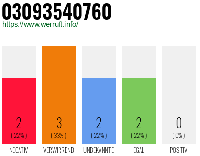 Rufnummer 03093540760 Telefonnummer 03093540760