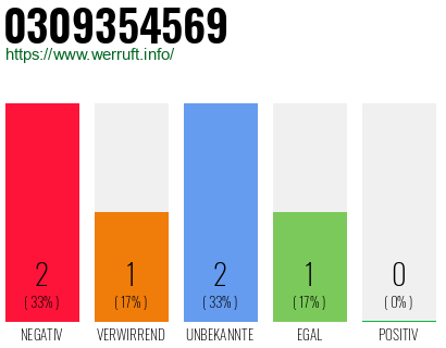 Rufnummer 0309354569 Telefonnummer 0309354569
