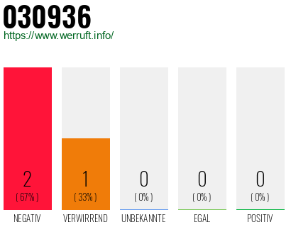 Rufnummer 030936 Telefonnummer 030936