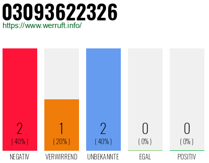 Rufnummer 03093622326 Telefonnummer 03093622326