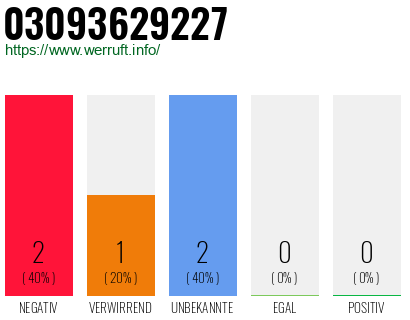 Rufnummer 03093629227 Telefonnummer 03093629227
