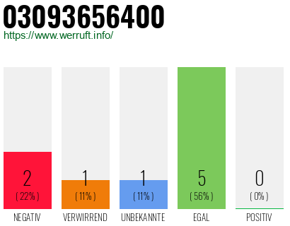 Rufnummer 03093656400 Telefonnummer 03093656400
