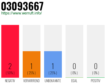 Rufnummer 03093667 Telefonnummer 03093667