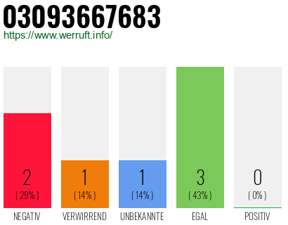 Telefonnummer 03093667683