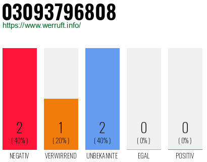 Rufnummer 03093796808 Telefonnummer 03093796808