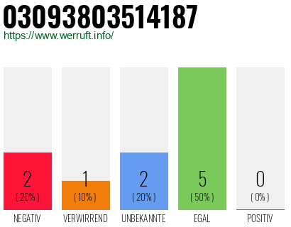Rufnummer 03093803514187 Telefonnummer 03093803514187