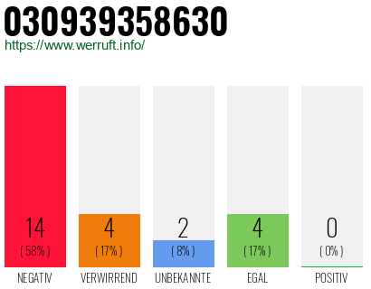 Rufnummer 030939358630 Telefonnummer 030939358630