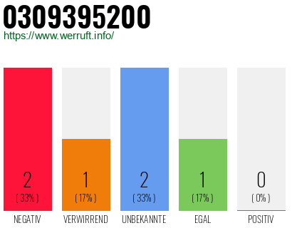Rufnummer 0309395200 Telefonnummer 0309395200