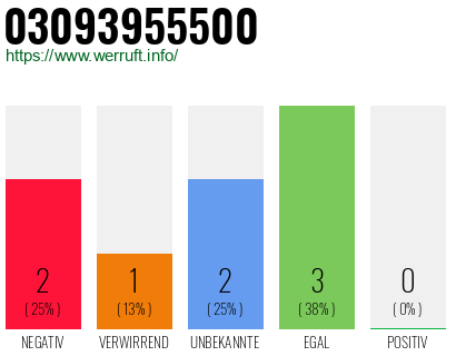 Rufnummer 03093955500 Telefonnummer 03093955500