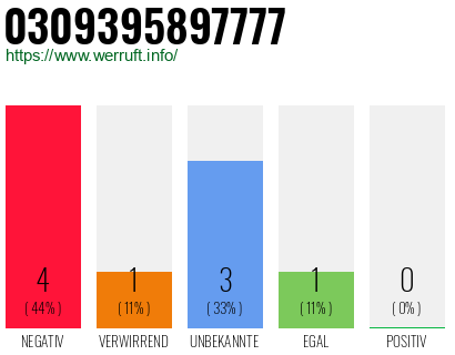 Rufnummer 0309395897777 Telefonnummer 0309395897777