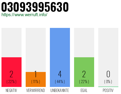 Rufnummer 03093995630 Telefonnummer 03093995630