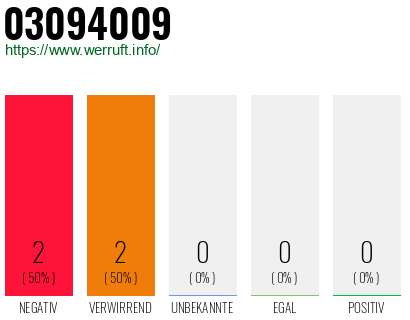 Rufnummer 03094009 Telefonnummer 03094009