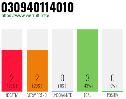 Rufnummer 030940114010 Telefonnummer 030940114010