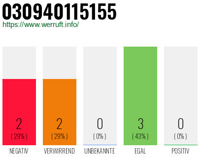 Rufnummer 030940115155 Telefonnummer 030940115155