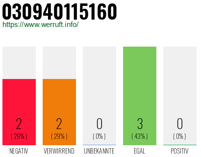 Rufnummer 030940115160 Telefonnummer 030940115160