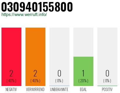 Rufnummer 030940155800 Telefonnummer 030940155800