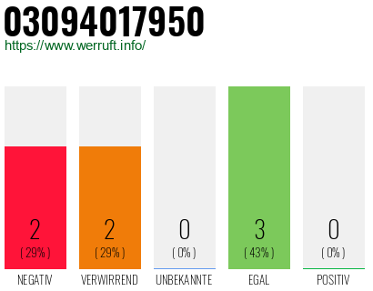 Rufnummer 03094017950 Telefonnummer 03094017950