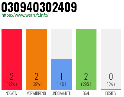 Rufnummer 030940302409 Telefonnummer 030940302409