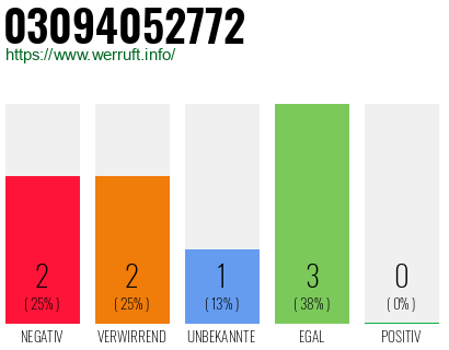 Rufnummer 03094052772 Telefonnummer 03094052772