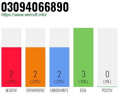 Rufnummer 03094066890 Telefonnummer 03094066890