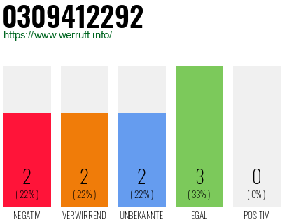 Rufnummer 0309412292 Telefonnummer 0309412292