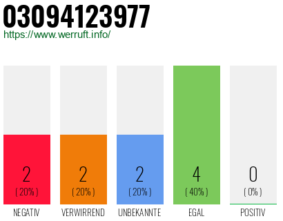 Rufnummer 03094123977 Telefonnummer 03094123977
