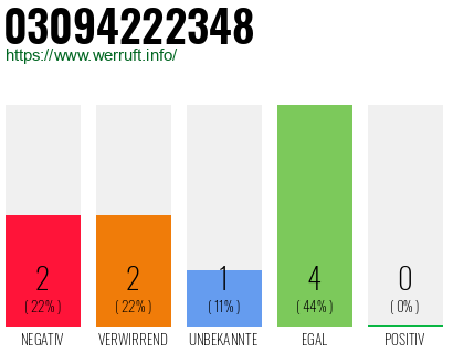 Rufnummer 03094222348 Telefonnummer 03094222348