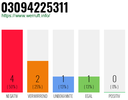 Rufnummer 03094225311 Telefonnummer 03094225311
