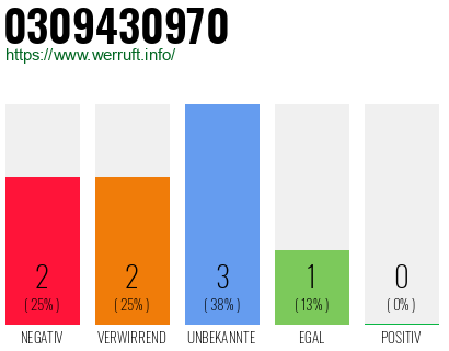 Rufnummer 0309430970 Telefonnummer 0309430970